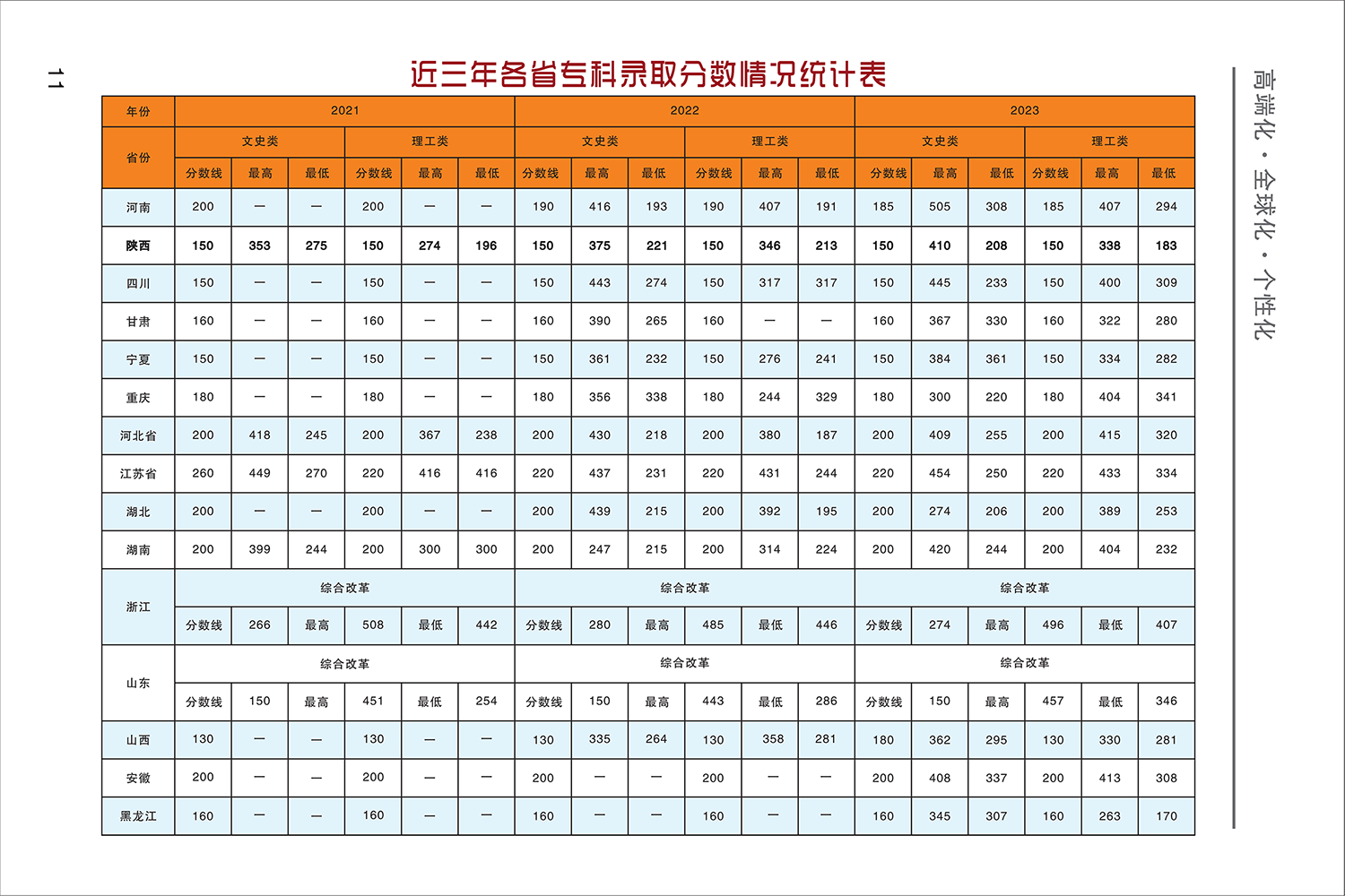 西安工商学院2023年－2021年近三年各省专科录取分数情况统计表
